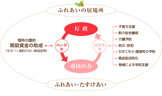 みんなで暖かく住みやすい地域を作りましょう